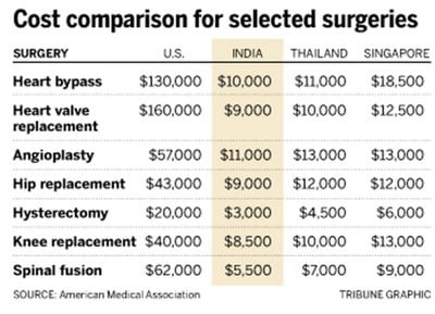 Medical Services Overseas